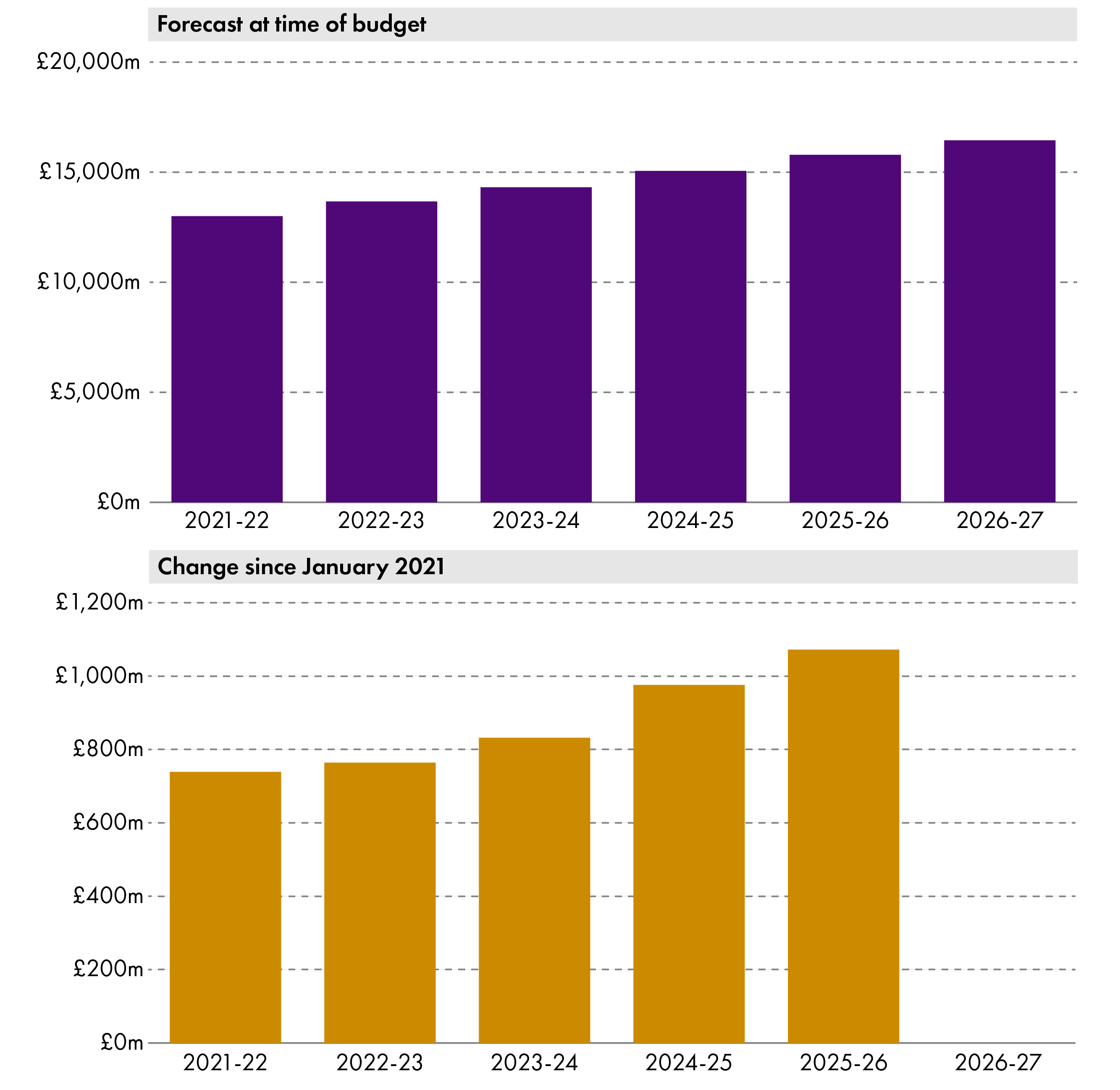 Figure 11 shows SFC forecast for NSND Income Tax. Revenues from NSND Income Tax are forecast to rise by around 5% per year over the first four years of the forecast period (5.1% in 2022-23 and 4.7% in 2022-23), and to grow by 4.1% between 2025-26 and 2026-27. This compares to growth of 2.4% per year between 2018-19 to 2019-20,